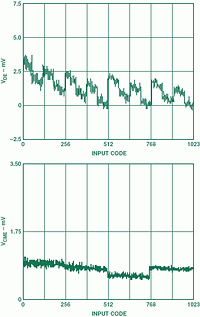 Figure 5. Typical V<sub>DE</sub> and V<sub>CME</sub> as functions of input code